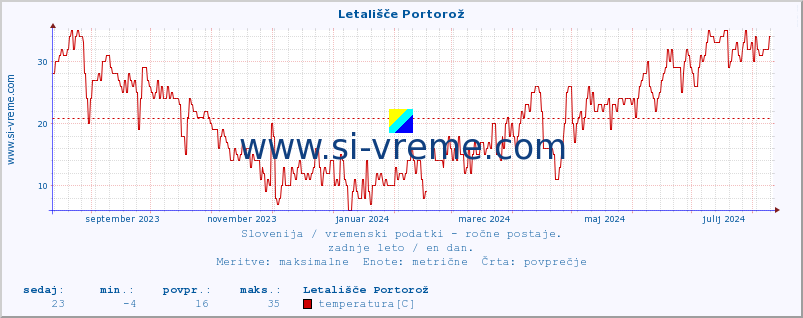 POVPREČJE :: Letališče Portorož :: temperatura | vlaga | smer vetra | hitrost vetra | sunki vetra | tlak | padavine | temp. rosišča :: zadnje leto / en dan.