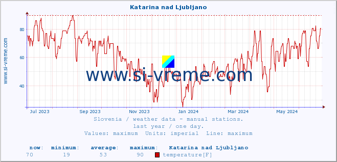  :: Katarina nad Ljubljano :: temperature | humidity | wind direction | wind speed | wind gusts | air pressure | precipitation | dew point :: last year / one day.