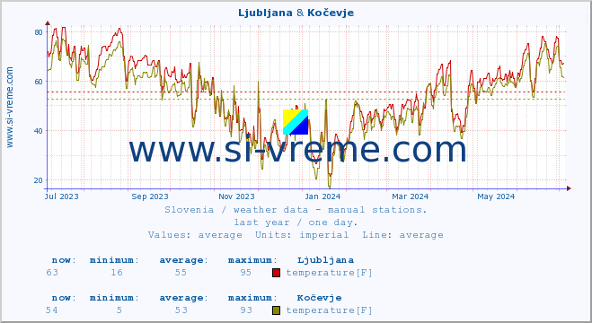  :: Ljubljana & Kočevje :: temperature | humidity | wind direction | wind speed | wind gusts | air pressure | precipitation | dew point :: last year / one day.