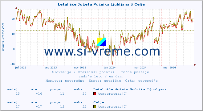 POVPREČJE :: Letališče Jožeta Pučnika Ljubljana & Celje :: temperatura | vlaga | smer vetra | hitrost vetra | sunki vetra | tlak | padavine | temp. rosišča :: zadnje leto / en dan.