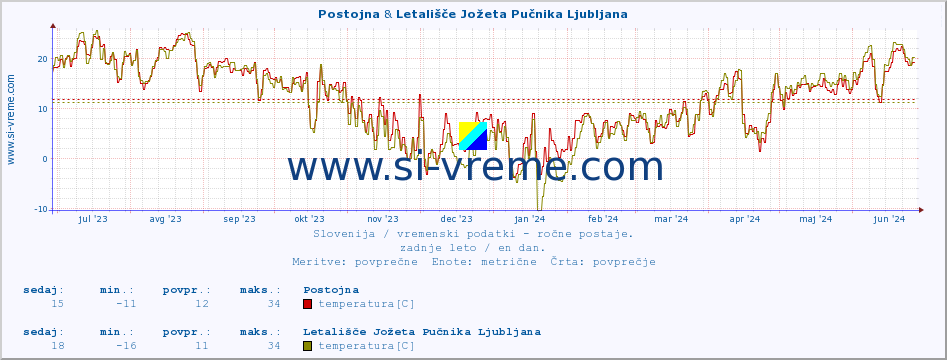 POVPREČJE :: Postojna & Letališče Jožeta Pučnika Ljubljana :: temperatura | vlaga | smer vetra | hitrost vetra | sunki vetra | tlak | padavine | temp. rosišča :: zadnje leto / en dan.