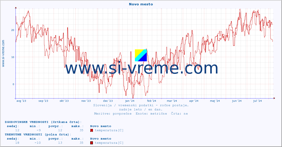 POVPREČJE :: Novo mesto :: temperatura | vlaga | smer vetra | hitrost vetra | sunki vetra | tlak | padavine | temp. rosišča :: zadnje leto / en dan.