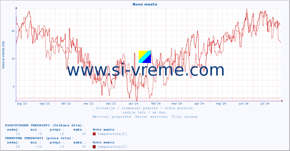 POVPREČJE :: Novo mesto :: temperatura | vlaga | smer vetra | hitrost vetra | sunki vetra | tlak | padavine | temp. rosišča :: zadnje leto / en dan.