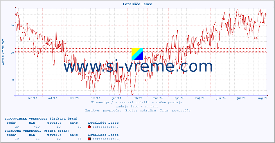 POVPREČJE :: Letališče Lesce :: temperatura | vlaga | smer vetra | hitrost vetra | sunki vetra | tlak | padavine | temp. rosišča :: zadnje leto / en dan.