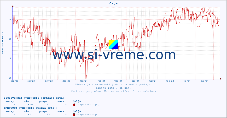 POVPREČJE :: Celje :: temperatura | vlaga | smer vetra | hitrost vetra | sunki vetra | tlak | padavine | temp. rosišča :: zadnje leto / en dan.