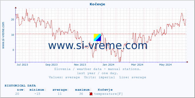  :: Kočevje :: temperature | humidity | wind direction | wind speed | wind gusts | air pressure | precipitation | dew point :: last year / one day.