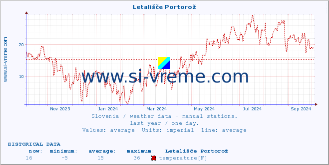  :: Letališče Portorož :: temperature | humidity | wind direction | wind speed | wind gusts | air pressure | precipitation | dew point :: last year / one day.