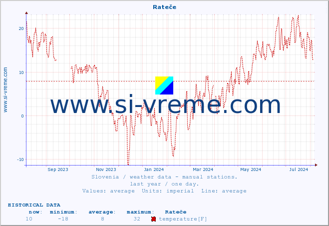  :: Rateče :: temperature | humidity | wind direction | wind speed | wind gusts | air pressure | precipitation | dew point :: last year / one day.