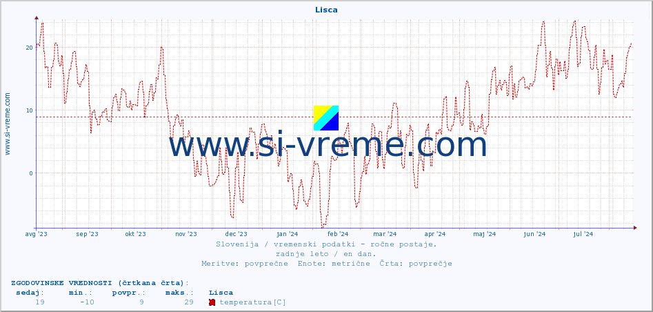 POVPREČJE :: Lisca :: temperatura | vlaga | smer vetra | hitrost vetra | sunki vetra | tlak | padavine | temp. rosišča :: zadnje leto / en dan.