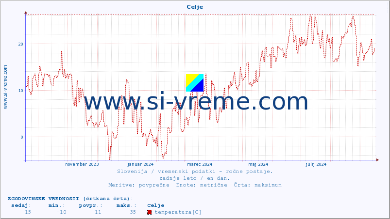POVPREČJE :: Celje :: temperatura | vlaga | smer vetra | hitrost vetra | sunki vetra | tlak | padavine | temp. rosišča :: zadnje leto / en dan.