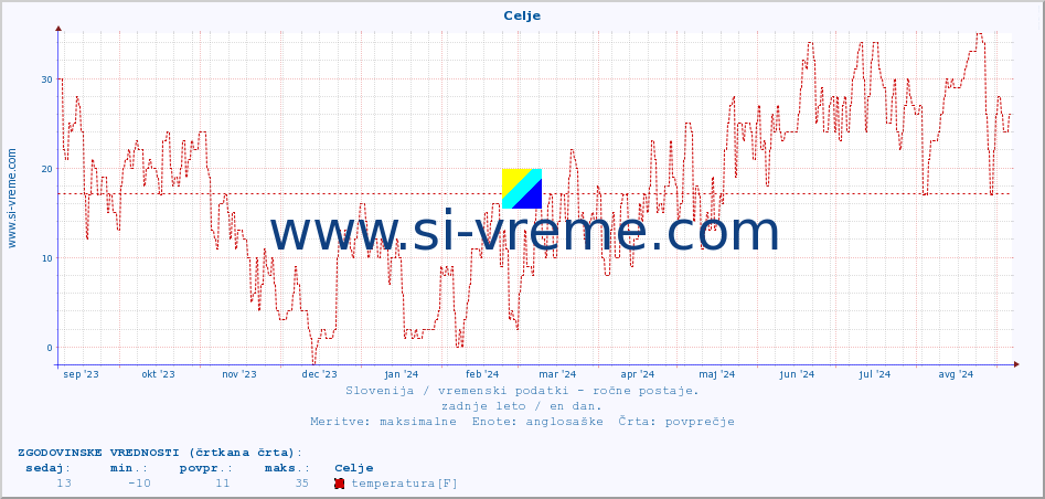 POVPREČJE :: Celje :: temperatura | vlaga | smer vetra | hitrost vetra | sunki vetra | tlak | padavine | temp. rosišča :: zadnje leto / en dan.