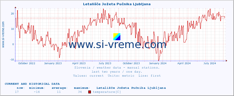  :: Letališče Jožeta Pučnika Ljubljana :: temperature | humidity | wind direction | wind speed | wind gusts | air pressure | precipitation | dew point :: last two years / one day.