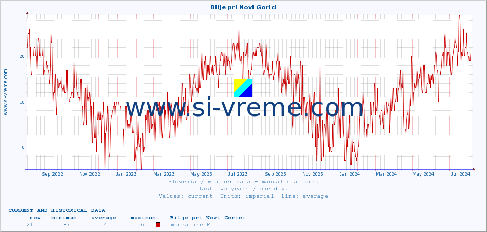  :: Bilje pri Novi Gorici :: temperature | humidity | wind direction | wind speed | wind gusts | air pressure | precipitation | dew point :: last two years / one day.