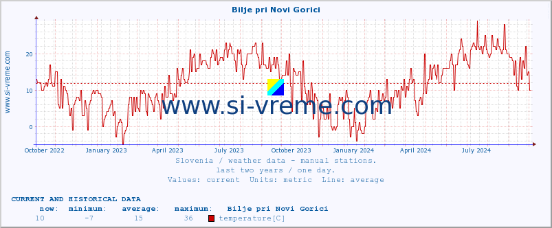  :: Bilje pri Novi Gorici :: temperature | humidity | wind direction | wind speed | wind gusts | air pressure | precipitation | dew point :: last two years / one day.