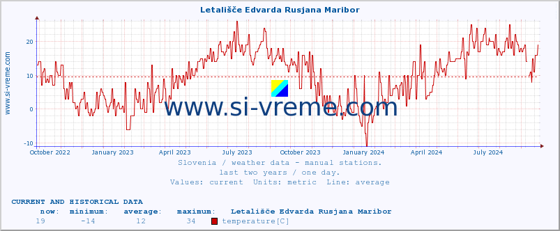  :: Letališče Edvarda Rusjana Maribor :: temperature | humidity | wind direction | wind speed | wind gusts | air pressure | precipitation | dew point :: last two years / one day.