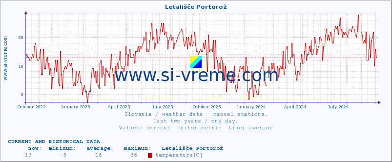  :: Letališče Portorož :: temperature | humidity | wind direction | wind speed | wind gusts | air pressure | precipitation | dew point :: last two years / one day.