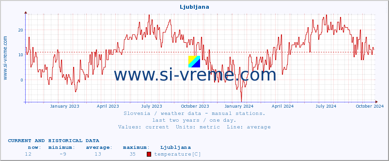  :: Ljubljana :: temperature | humidity | wind direction | wind speed | wind gusts | air pressure | precipitation | dew point :: last two years / one day.