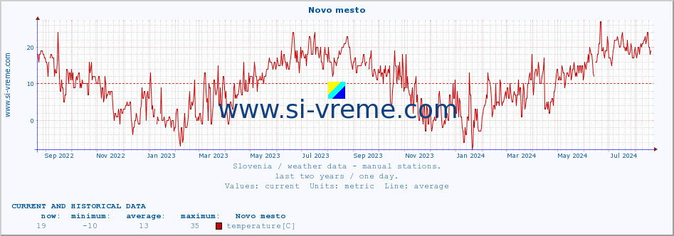  :: Novo mesto :: temperature | humidity | wind direction | wind speed | wind gusts | air pressure | precipitation | dew point :: last two years / one day.