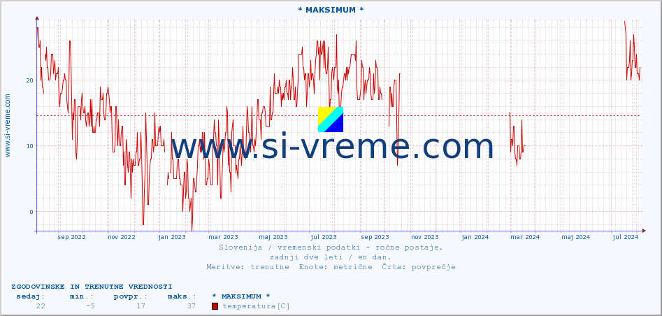 POVPREČJE :: * MAKSIMUM * :: temperatura | vlaga | smer vetra | hitrost vetra | sunki vetra | tlak | padavine | temp. rosišča :: zadnji dve leti / en dan.