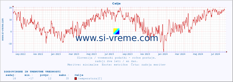 POVPREČJE :: Celje :: temperatura | vlaga | smer vetra | hitrost vetra | sunki vetra | tlak | padavine | temp. rosišča :: zadnji dve leti / en dan.