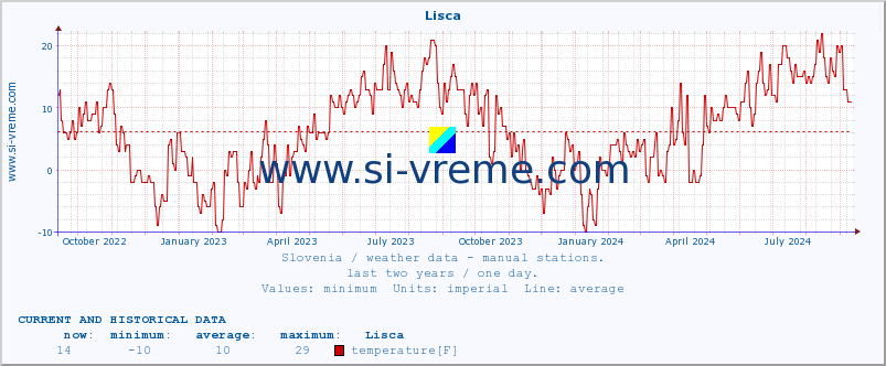  :: Lisca :: temperature | humidity | wind direction | wind speed | wind gusts | air pressure | precipitation | dew point :: last two years / one day.