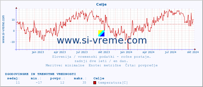 POVPREČJE :: Celje :: temperatura | vlaga | smer vetra | hitrost vetra | sunki vetra | tlak | padavine | temp. rosišča :: zadnji dve leti / en dan.