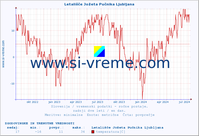 POVPREČJE :: Letališče Jožeta Pučnika Ljubljana :: temperatura | vlaga | smer vetra | hitrost vetra | sunki vetra | tlak | padavine | temp. rosišča :: zadnji dve leti / en dan.