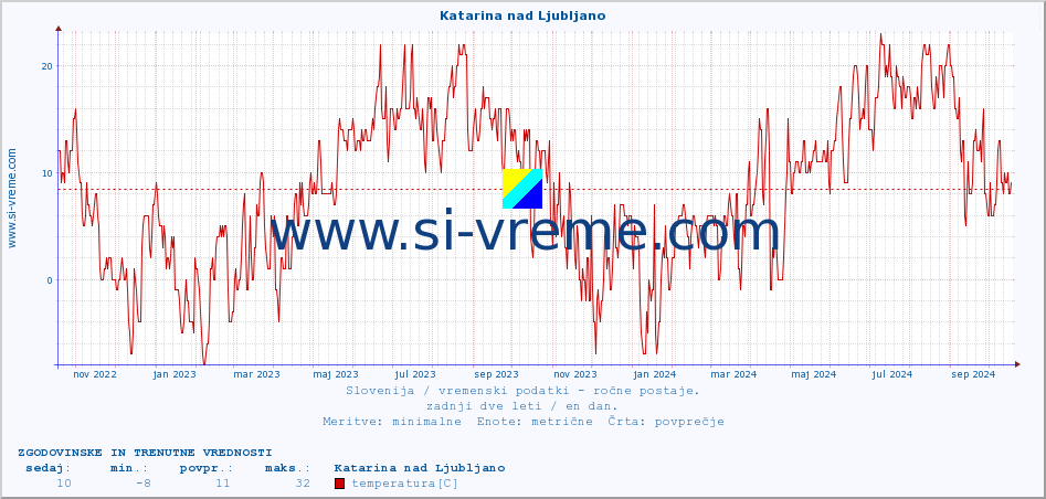 POVPREČJE :: Katarina nad Ljubljano :: temperatura | vlaga | smer vetra | hitrost vetra | sunki vetra | tlak | padavine | temp. rosišča :: zadnji dve leti / en dan.