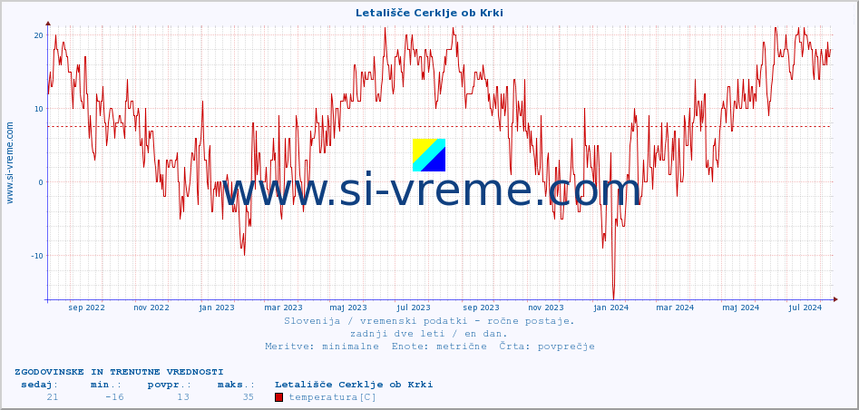 POVPREČJE :: Letališče Cerklje ob Krki :: temperatura | vlaga | smer vetra | hitrost vetra | sunki vetra | tlak | padavine | temp. rosišča :: zadnji dve leti / en dan.