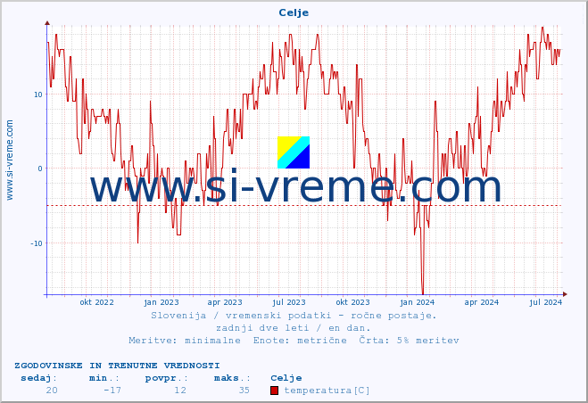 POVPREČJE :: Celje :: temperatura | vlaga | smer vetra | hitrost vetra | sunki vetra | tlak | padavine | temp. rosišča :: zadnji dve leti / en dan.