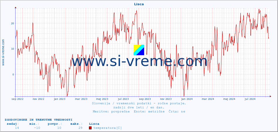 POVPREČJE :: Lisca :: temperatura | vlaga | smer vetra | hitrost vetra | sunki vetra | tlak | padavine | temp. rosišča :: zadnji dve leti / en dan.