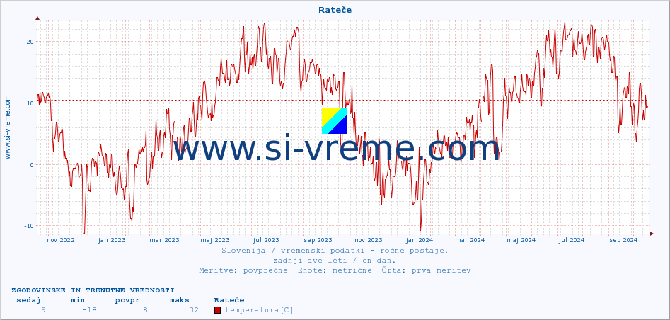 POVPREČJE :: Rateče :: temperatura | vlaga | smer vetra | hitrost vetra | sunki vetra | tlak | padavine | temp. rosišča :: zadnji dve leti / en dan.