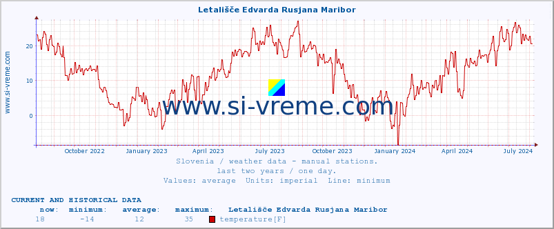  :: Letališče Edvarda Rusjana Maribor :: temperature | humidity | wind direction | wind speed | wind gusts | air pressure | precipitation | dew point :: last two years / one day.