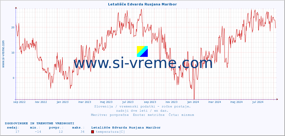 POVPREČJE :: Letališče Edvarda Rusjana Maribor :: temperatura | vlaga | smer vetra | hitrost vetra | sunki vetra | tlak | padavine | temp. rosišča :: zadnji dve leti / en dan.