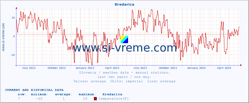  :: Kredarica :: temperature | humidity | wind direction | wind speed | wind gusts | air pressure | precipitation | dew point :: last two years / one day.