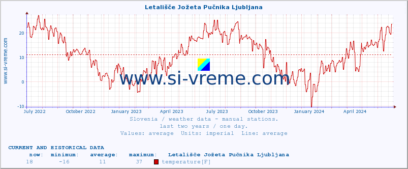  :: Letališče Jožeta Pučnika Ljubljana :: temperature | humidity | wind direction | wind speed | wind gusts | air pressure | precipitation | dew point :: last two years / one day.