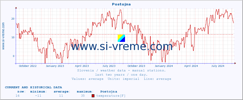  :: Postojna :: temperature | humidity | wind direction | wind speed | wind gusts | air pressure | precipitation | dew point :: last two years / one day.