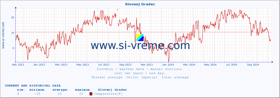  :: Slovenj Gradec :: temperature | humidity | wind direction | wind speed | wind gusts | air pressure | precipitation | dew point :: last two years / one day.