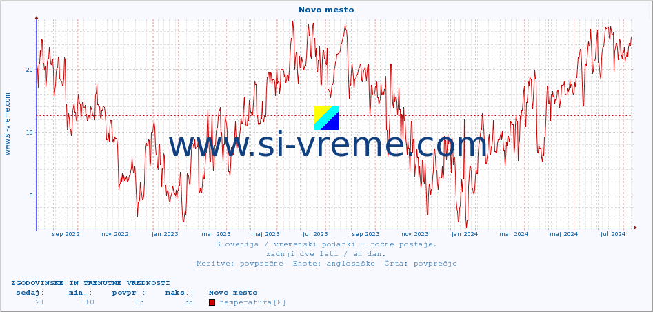 POVPREČJE :: Novo mesto :: temperatura | vlaga | smer vetra | hitrost vetra | sunki vetra | tlak | padavine | temp. rosišča :: zadnji dve leti / en dan.