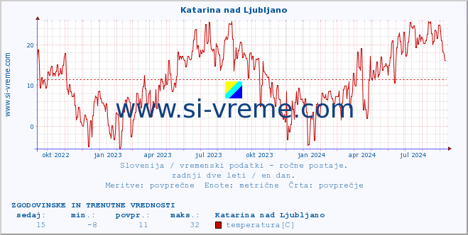 POVPREČJE :: Katarina nad Ljubljano :: temperatura | vlaga | smer vetra | hitrost vetra | sunki vetra | tlak | padavine | temp. rosišča :: zadnji dve leti / en dan.