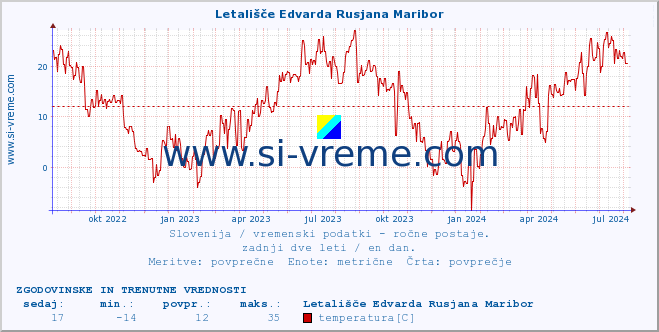 POVPREČJE :: Letališče Edvarda Rusjana Maribor :: temperatura | vlaga | smer vetra | hitrost vetra | sunki vetra | tlak | padavine | temp. rosišča :: zadnji dve leti / en dan.