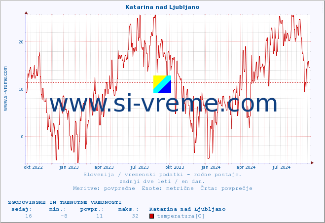 POVPREČJE :: Katarina nad Ljubljano :: temperatura | vlaga | smer vetra | hitrost vetra | sunki vetra | tlak | padavine | temp. rosišča :: zadnji dve leti / en dan.