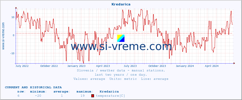  :: Kredarica :: temperature | humidity | wind direction | wind speed | wind gusts | air pressure | precipitation | dew point :: last two years / one day.