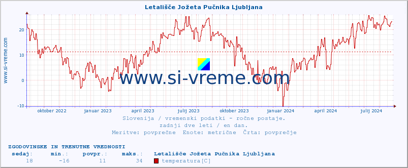 POVPREČJE :: Letališče Jožeta Pučnika Ljubljana :: temperatura | vlaga | smer vetra | hitrost vetra | sunki vetra | tlak | padavine | temp. rosišča :: zadnji dve leti / en dan.