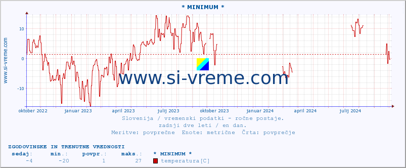 POVPREČJE :: * MINIMUM * :: temperatura | vlaga | smer vetra | hitrost vetra | sunki vetra | tlak | padavine | temp. rosišča :: zadnji dve leti / en dan.