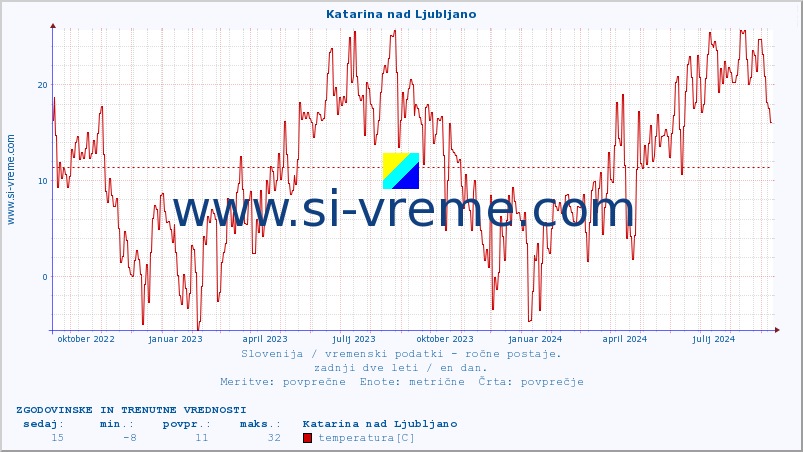 POVPREČJE :: Katarina nad Ljubljano :: temperatura | vlaga | smer vetra | hitrost vetra | sunki vetra | tlak | padavine | temp. rosišča :: zadnji dve leti / en dan.