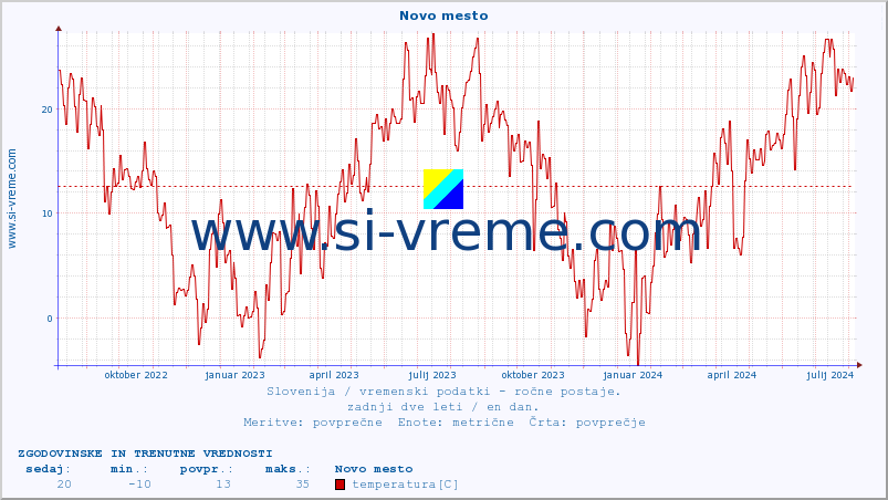 POVPREČJE :: Novo mesto :: temperatura | vlaga | smer vetra | hitrost vetra | sunki vetra | tlak | padavine | temp. rosišča :: zadnji dve leti / en dan.