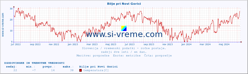 POVPREČJE :: Bilje pri Novi Gorici :: temperatura | vlaga | smer vetra | hitrost vetra | sunki vetra | tlak | padavine | temp. rosišča :: zadnji dve leti / en dan.