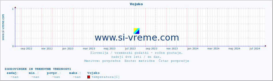 POVPREČJE :: Vojsko :: temperatura | vlaga | smer vetra | hitrost vetra | sunki vetra | tlak | padavine | temp. rosišča :: zadnji dve leti / en dan.