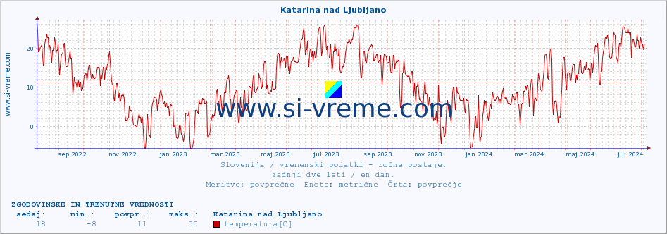 POVPREČJE :: Katarina nad Ljubljano :: temperatura | vlaga | smer vetra | hitrost vetra | sunki vetra | tlak | padavine | temp. rosišča :: zadnji dve leti / en dan.